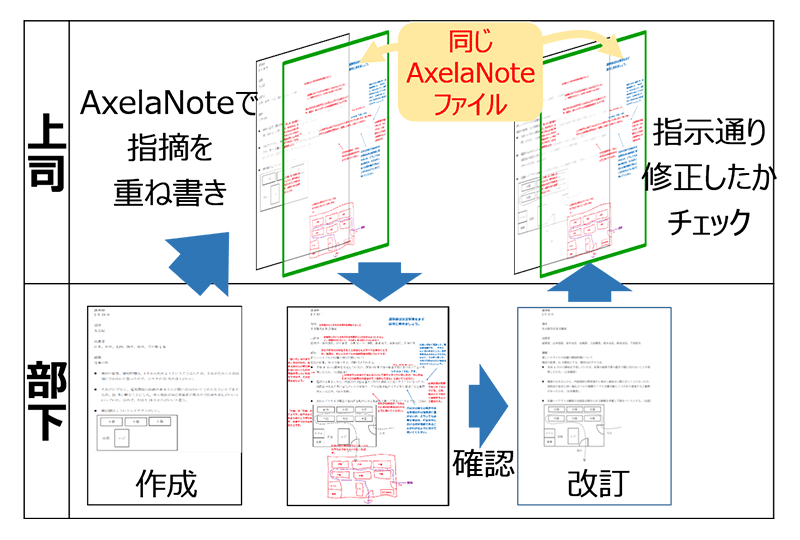 PDF編集ツール_AxelaNote（アクセラノート）ペーパーレス事例１