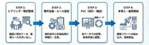 導入の流れ(ヒアリング→試算→導入)