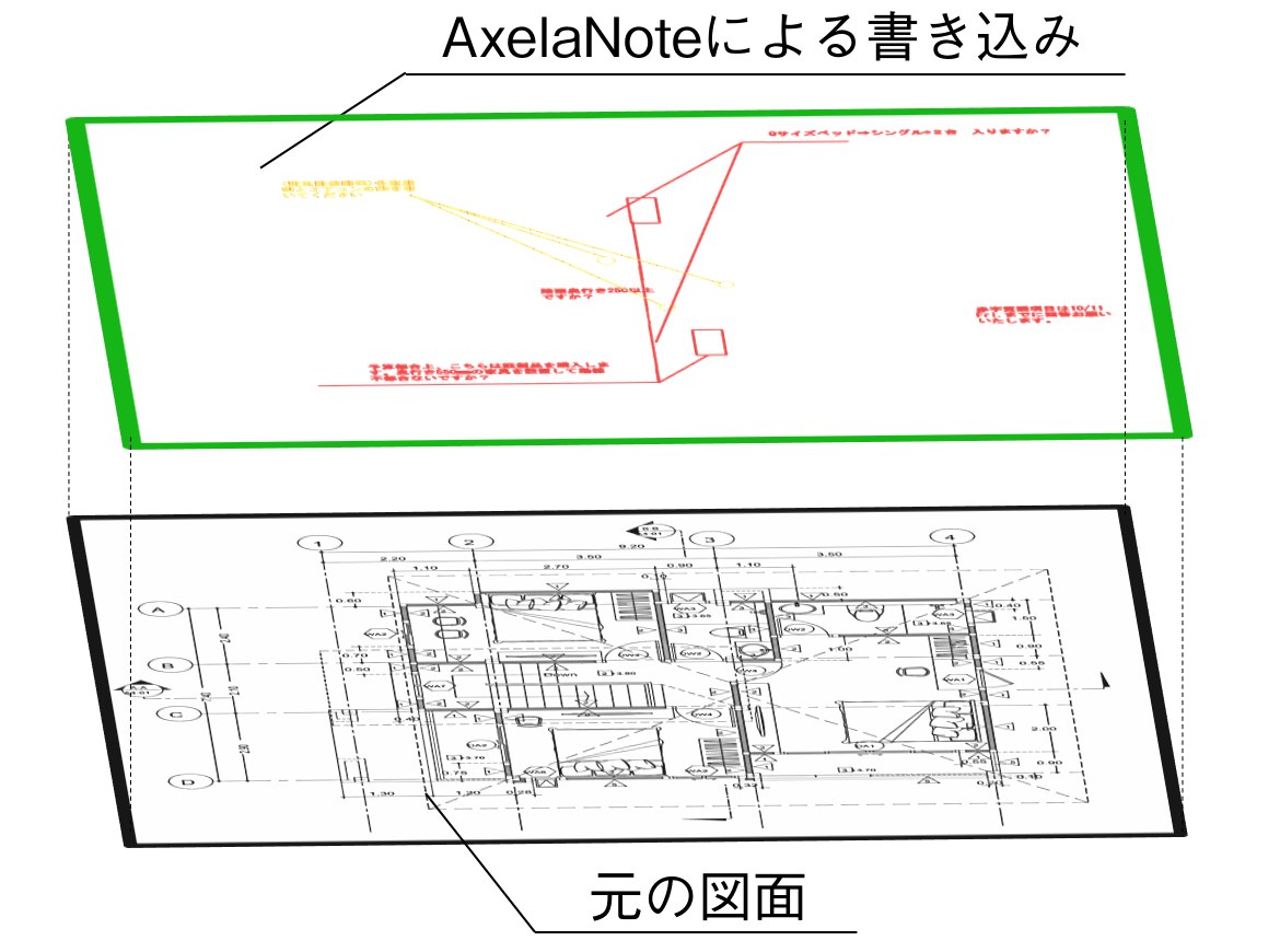AxelaNoteの書き込みが元の図面とは別のレイヤーで管理される仕組みの図