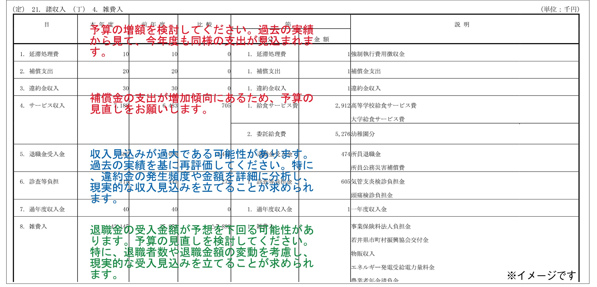 予算資料のPDFに、査定コメントを赤・青・緑で書き込んだAxelaNoteの利用例