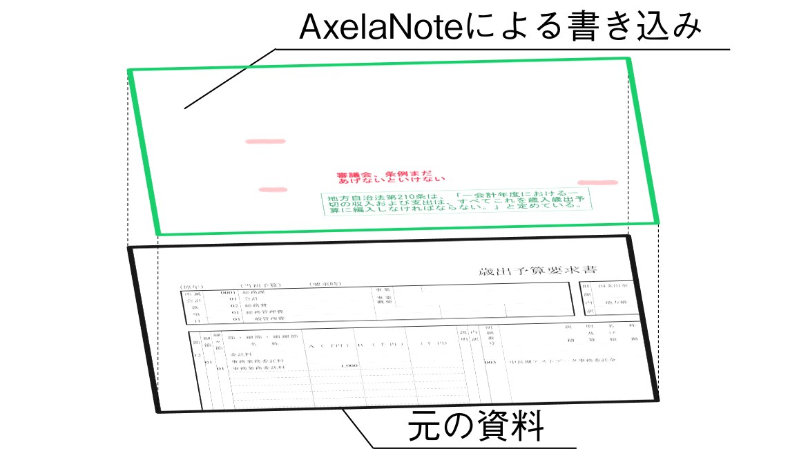 AxelaNoteの書き込みが元の予算資料とは別のレイヤーで管理される仕組みの図